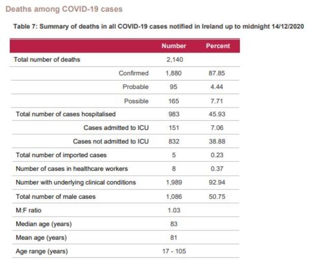 Ireland Covid-19 deaths up to 14 December