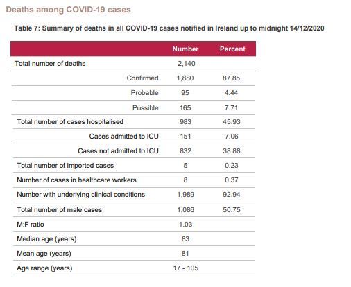 Ireland Covid-19 deaths up to 14 December