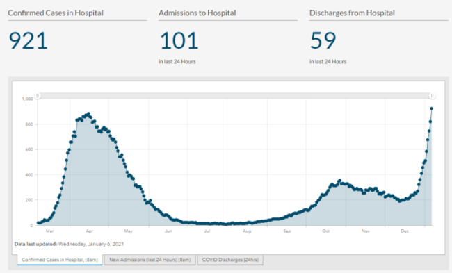 hospitals figures