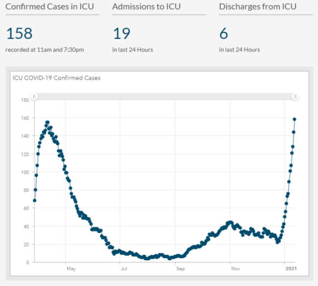 icu numbers