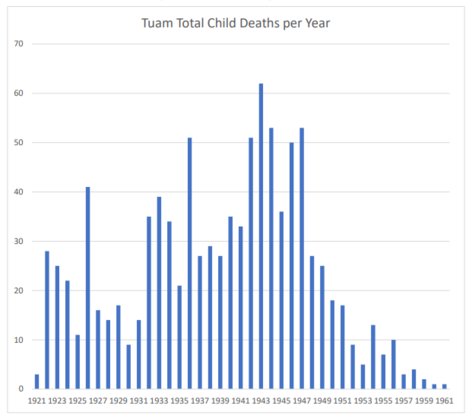 Tuam deaths