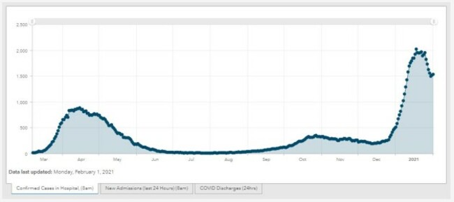 Confirmed cases hospital as of 1 February