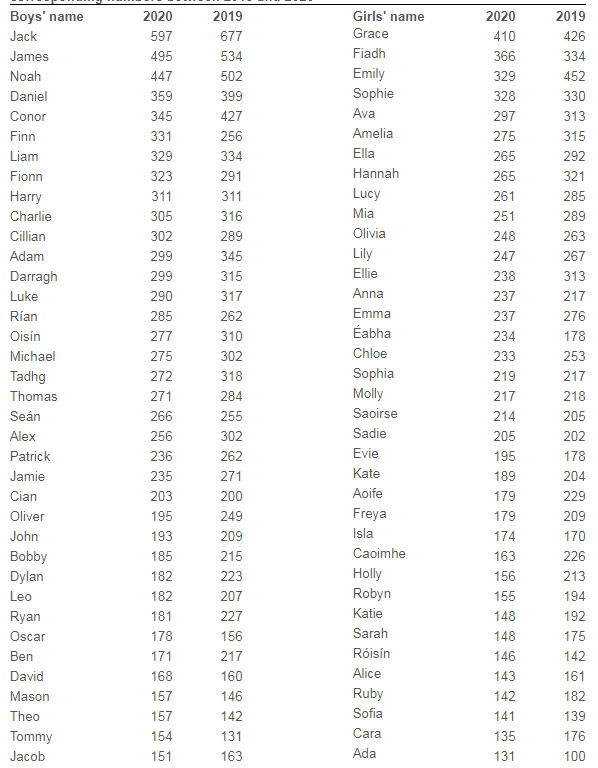 Here's what the most popular baby names were in Ireland last year