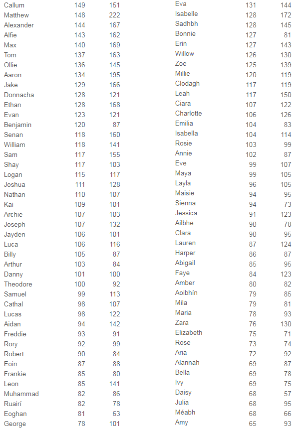 Here S What The Most Popular Baby Names Were In Ireland Last Year