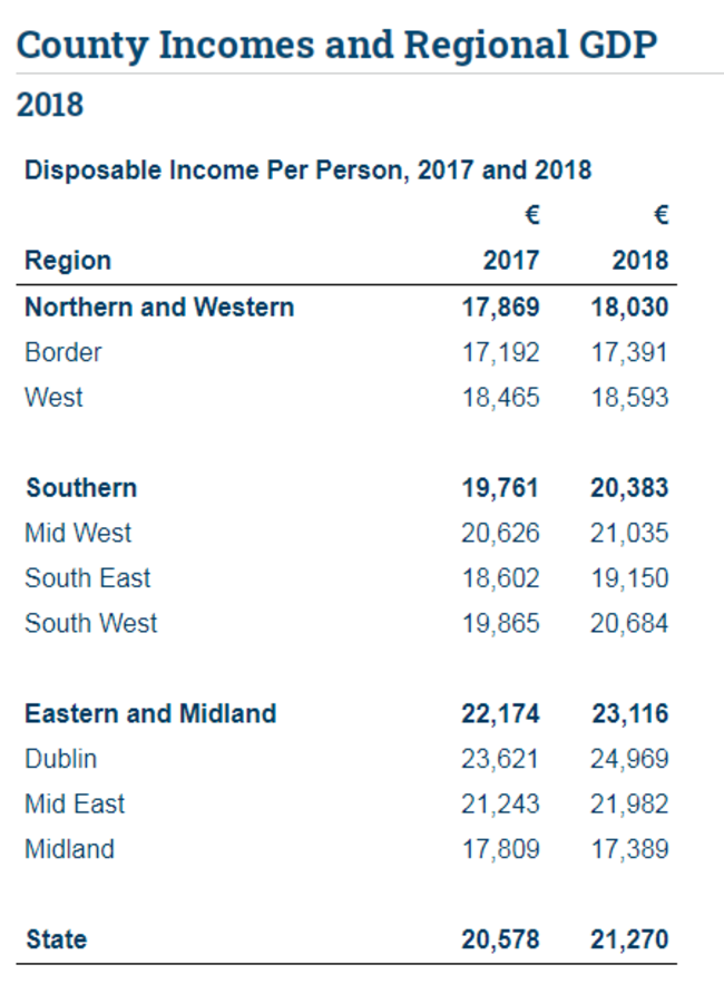 House hold income