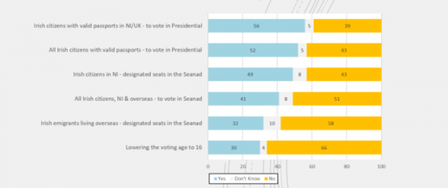 Poll Ireland Thinks