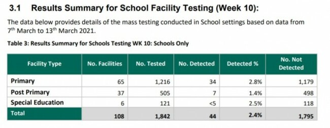 Schools testing week 10