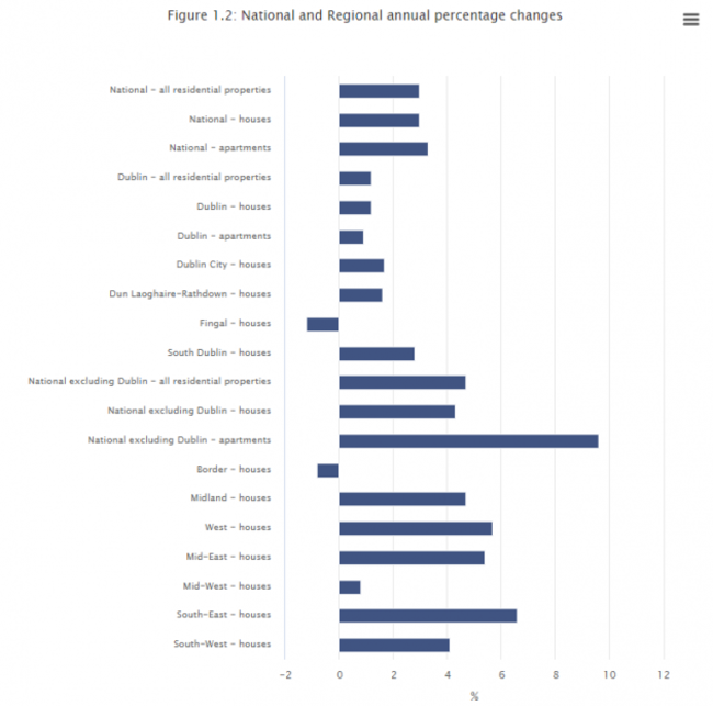 List of house prices