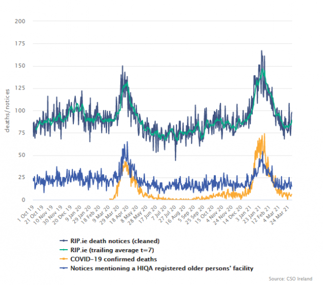 CSO analysis of RIP.ie data finds 'pronounced increases' in excess