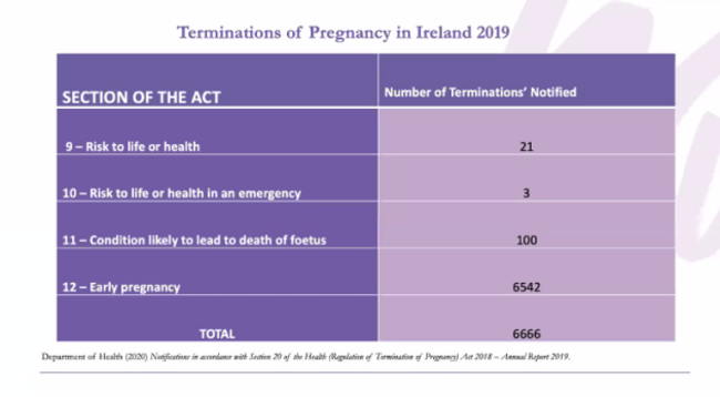 Termination of pregnancy