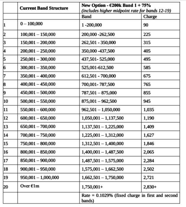 Here are the new Local Property Tax bands · TheJournal.ie