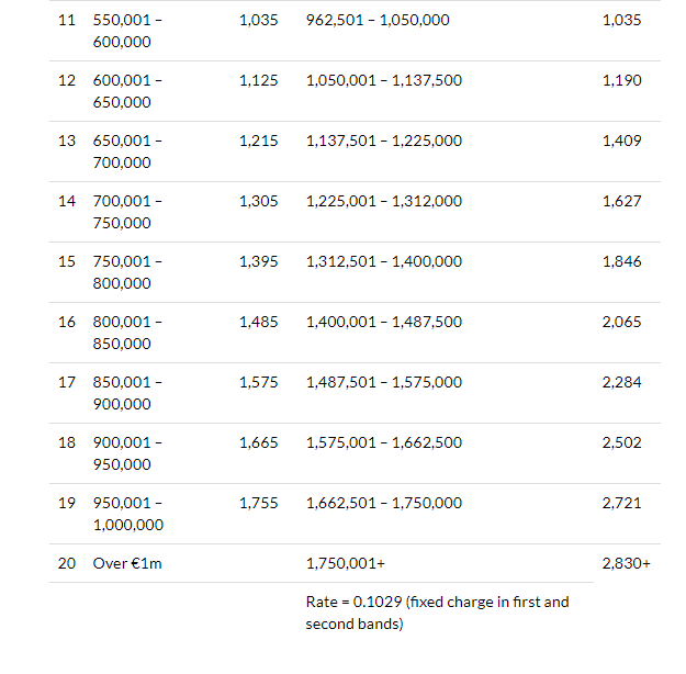 Explainer What will the changes to the Local Property Tax mean for