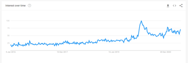 Google Interest Deaths Ireland last 5 years