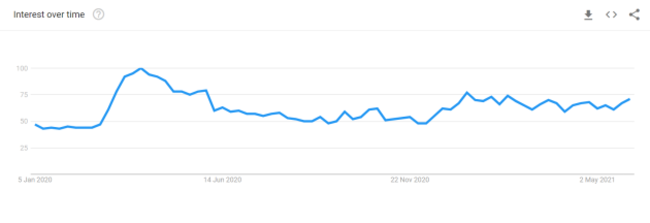 Google Interest Deaths Ireland 1 Jan 2020 to 1 June 2021