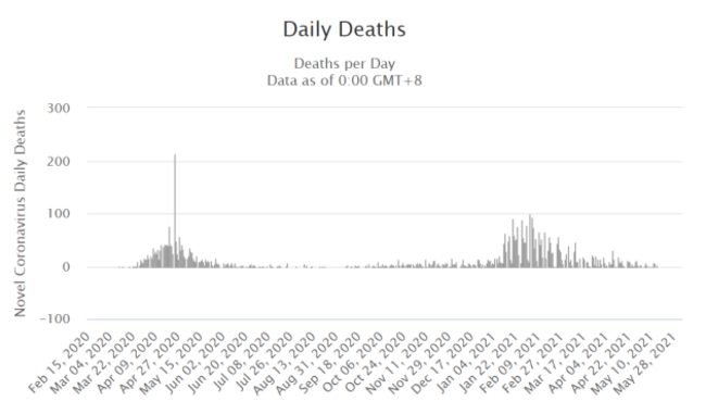 Daily Deaths