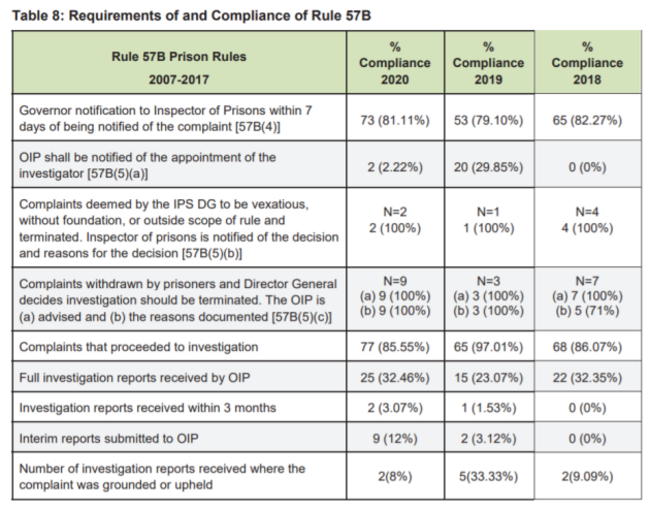 Prison complaints compliance 2020