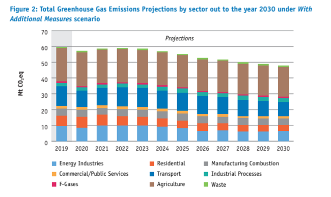 projected emissions