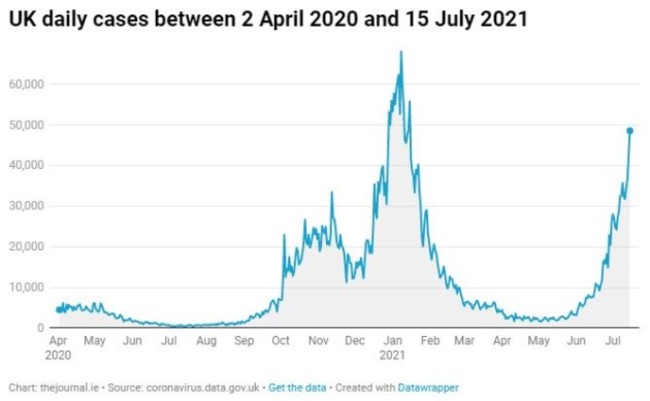 UK daily cases graph