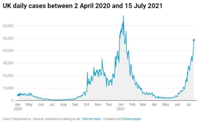 UK daily cases graph