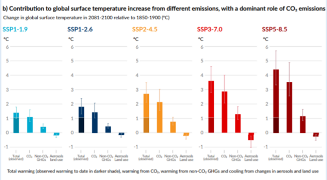 IPCC scenarios