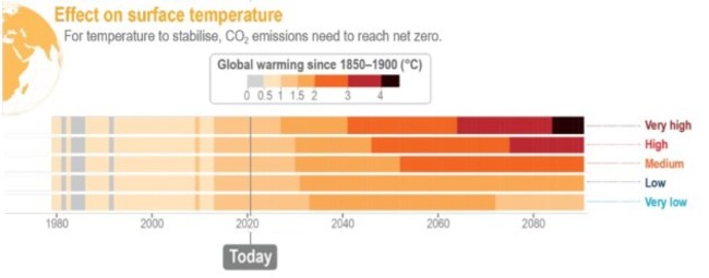 Scenarios surface temperature