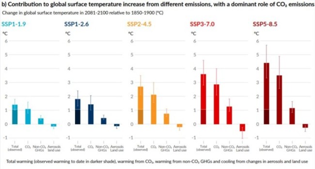 Warming IPCC