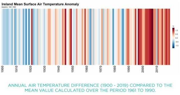 Air Temperature Ireland