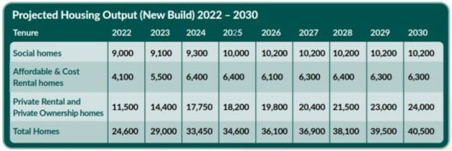 Housing output plan