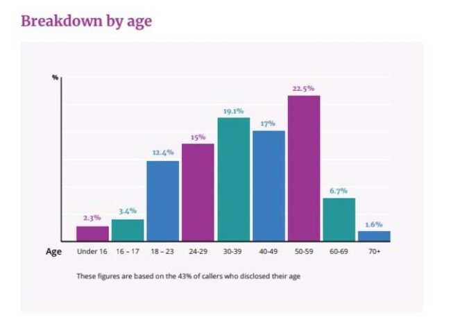 DRCC age breakdown