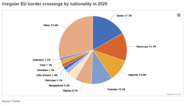 Eurostat frontex