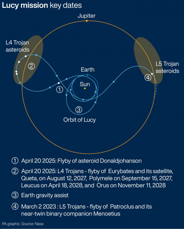 Nasa Spacecraft Lucy Blasts Off On 12-year Mission To Explore Asteroids