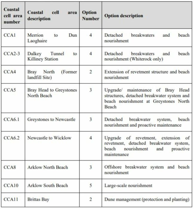 East Coast Erosion Study