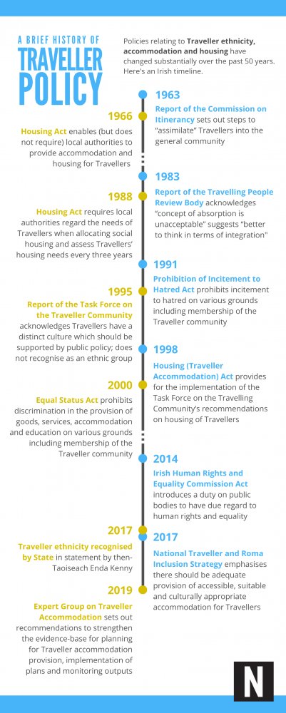 Policies relating to Traveller ethnicity, accommodation and housing have changed substantially over the past 50 years. Here's an Irish timeline. This image depicts a brief history of Traveller policy from 1963 - Report on the Commission on Itinerancy - to 2019 - Expert Group on Traveller Accommodation.
