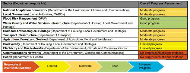 CCAC Adaptation Scorecard