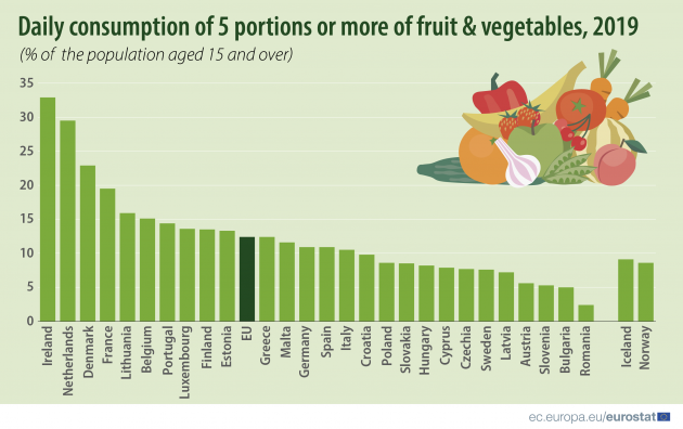 Daily_consumption_of_5_portions_or_more_of_fruit_&_vegetables_2019