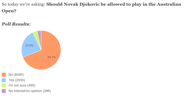 Djokovic