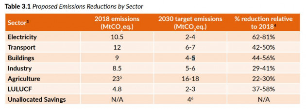 Emissions Reductions by Sector