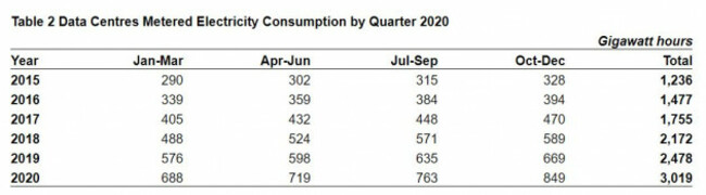 data centres 2015 to 2020