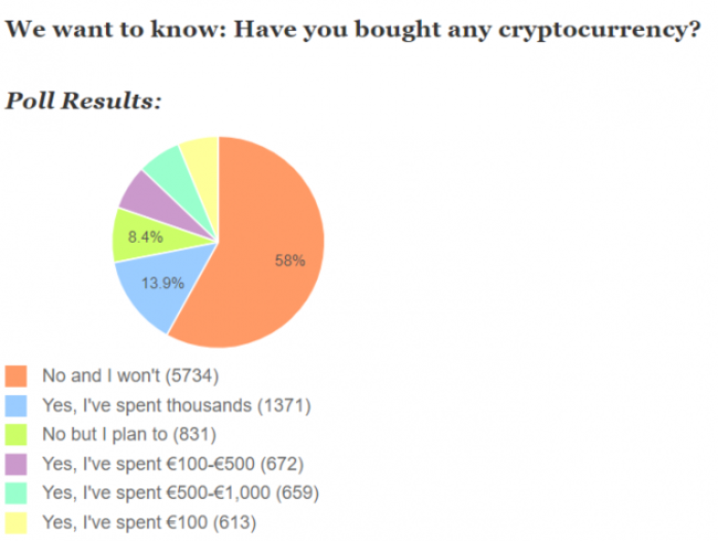 Crypto Poll