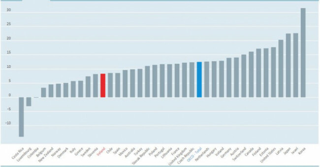 OECD