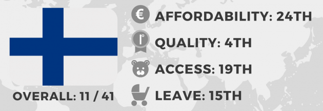 Overall Finland ranked 11th out of 41, with 24th on affordability, 4th on quality, 19th on access and 15th on leave. 