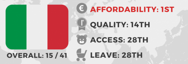 Overall Italy ranked 15th out of 41, with 1st on affordability, 14th on quality, 28th on access and 28th on leave. 