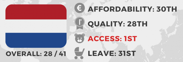 Overall the Netherlands ranked 28th out of 41, with 30th on affordability, 28th on quality, 1st on access and 31st on leave. 