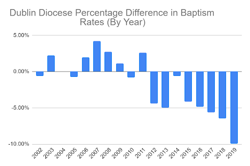 baptism rates