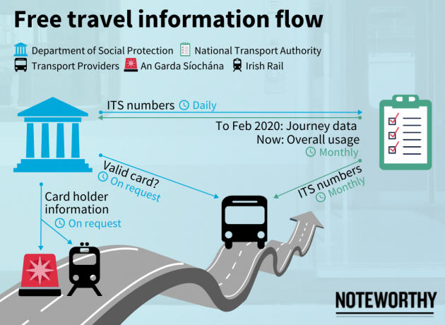 Graphic of the free travel information flow showing ITS numbers being provided by the Department of Social Protection to the National Transport Authority who then pass them to transport providers. Also, a monthly usage report is given to the Department whereas before journey information was given.