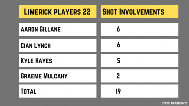 shot involvements 22