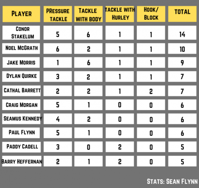 Top Tacklers for Tipperary v Limerick (900 &times; 850 px) (900 &times; 900 px) (950 &times; 900 px)
