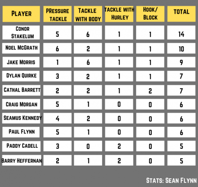 Top Tacklers for Tipperary v Limerick (900 × 850 px) (900 × 900 px) (950 × 900 px)