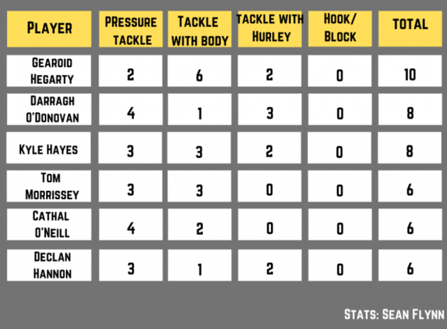 Limerick’s Top Tacklers v Tipperary (950 × 700 px)