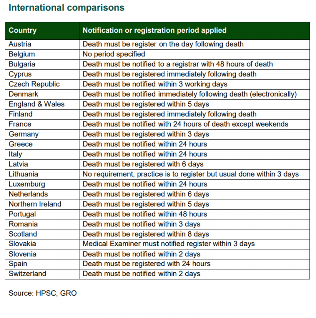 International comparisons death registrations